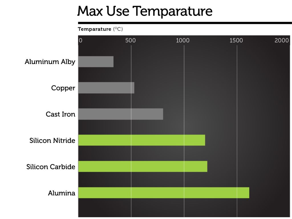 Ceramic Materials Max Use Temperature