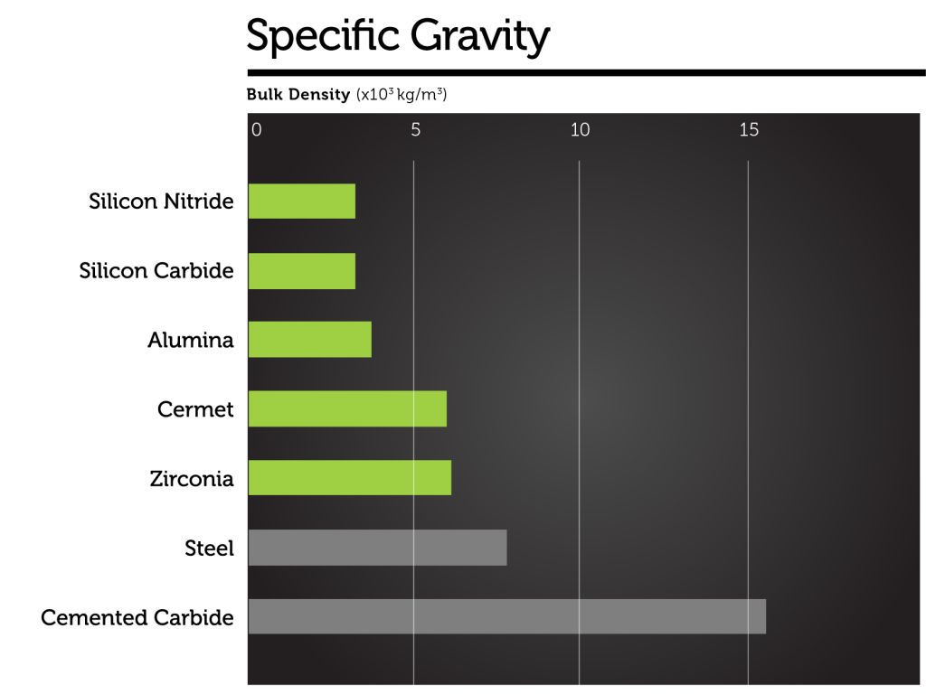 Ceramic Materials Specific Gravity (Density)