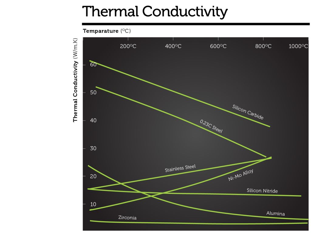 Ceramic Materials Thermal Conductivity
